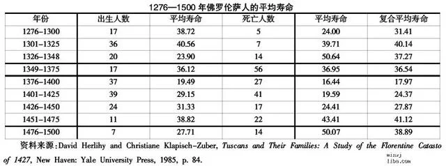 在古代，中国人均寿命有多长？